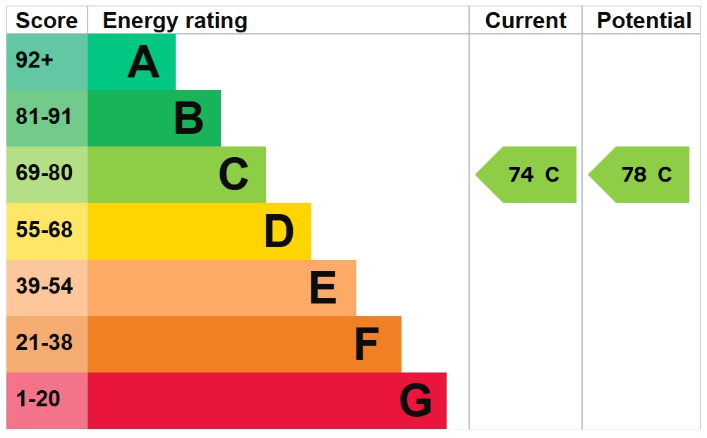 EPC For Wells-next-the-Sea