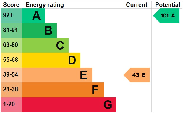 EPC For Fakenham Road, Syderstone