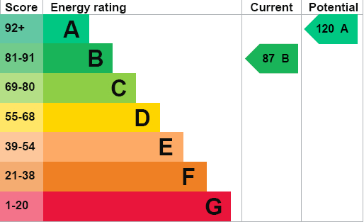 EPC For Greenway Lane, Fakenham