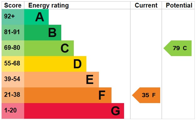 EPC For Goodricks, Burnham Thorpe