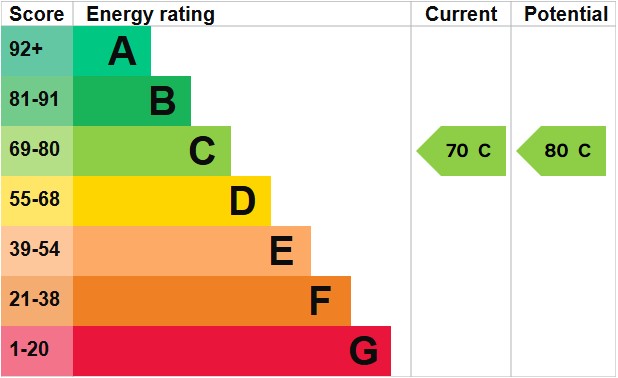EPC For Beldorma Close, Polka Road, Wells-next-the-Sea