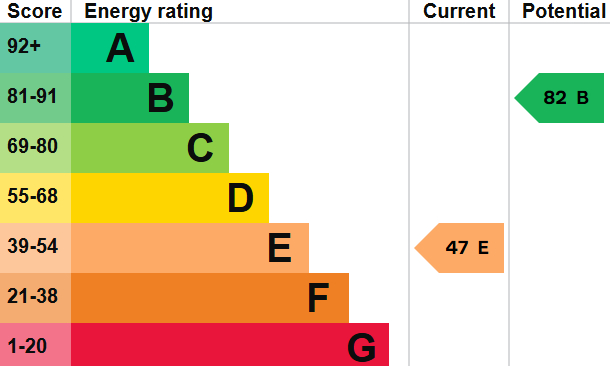 EPC For Stocks Close, Great Bircham