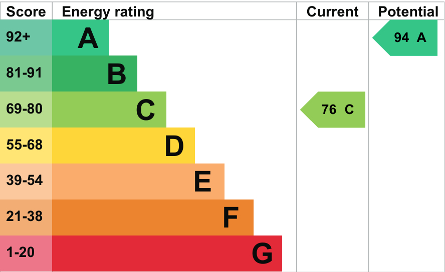 EPC For Greenway Lane, Fakenham