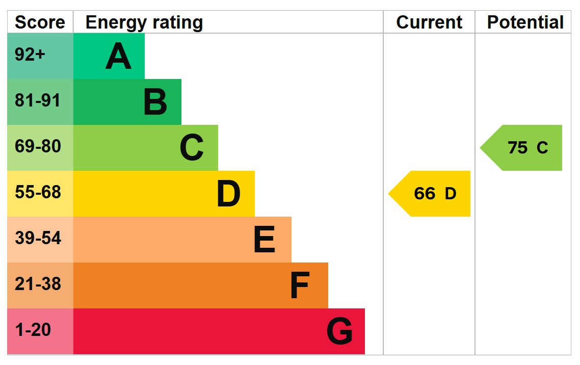 EPC For Neilsen Close, Wells-next-the-Sea