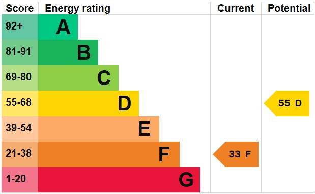 EPC For Kettlestone, Fakenham, Norfolk