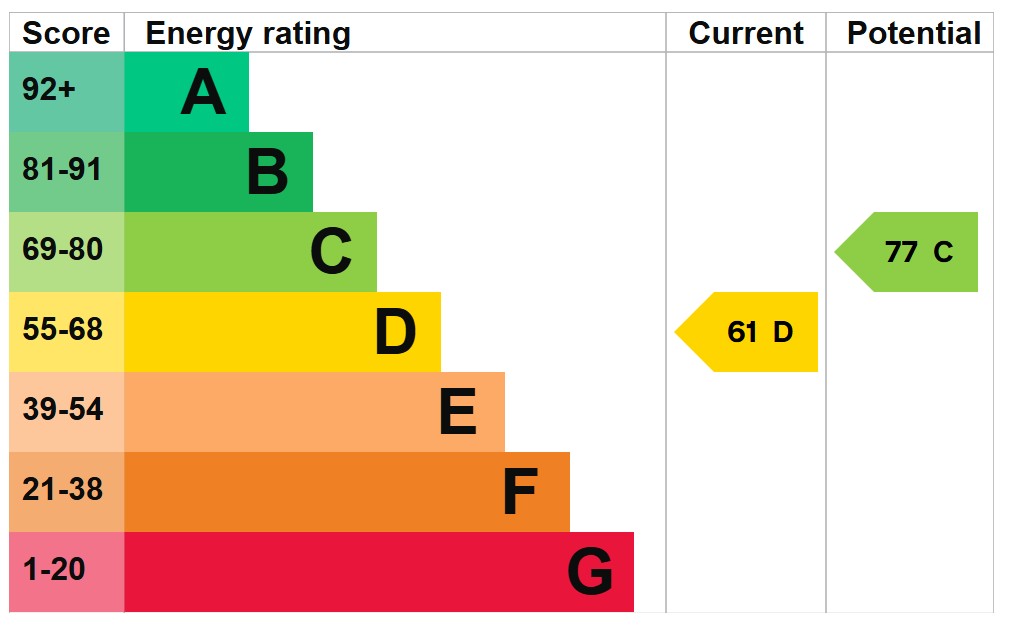 EPC For Wells Road, Fakenham