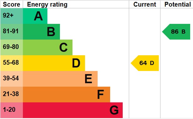 EPC For North Park, Fakenham