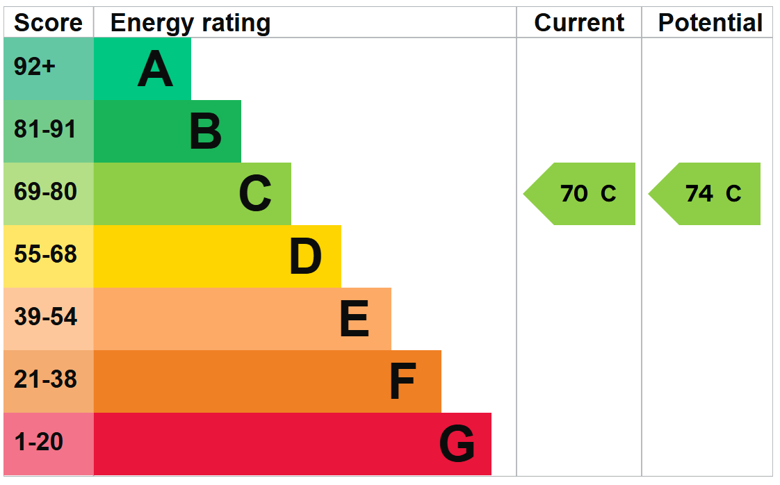 EPC For Gwyn Crescent, Fakenham