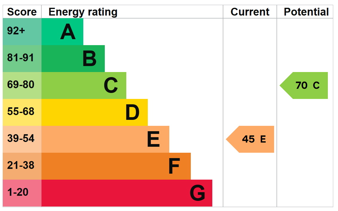 EPC For West Barsham, Norfolk