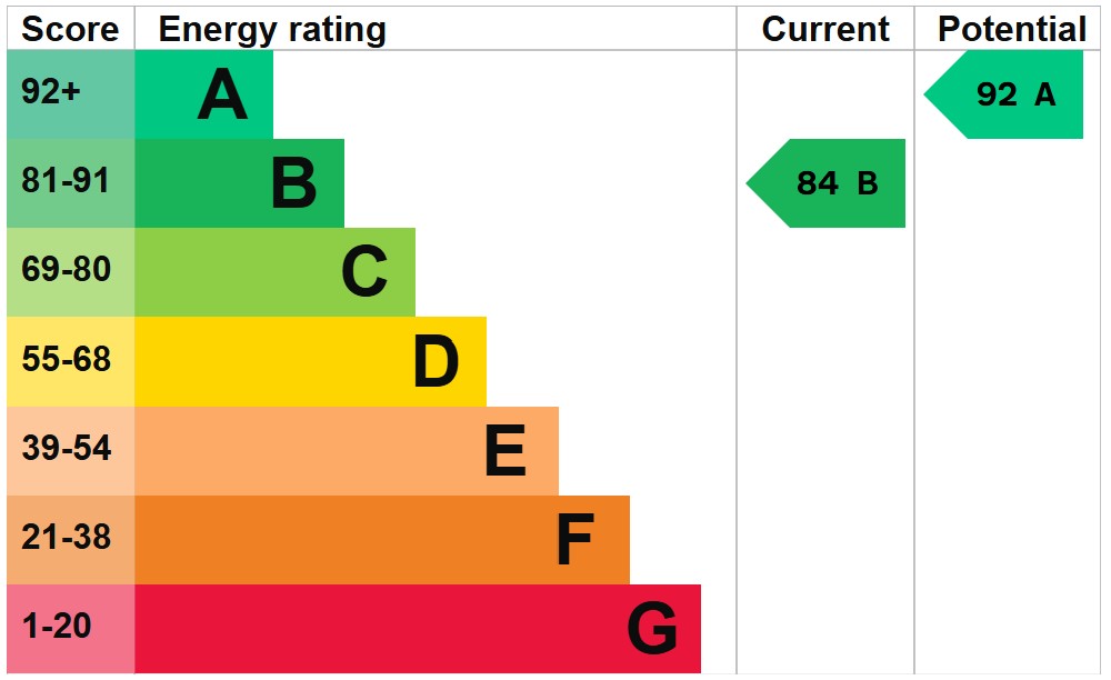 EPC For Baldwin Close, Fakenham