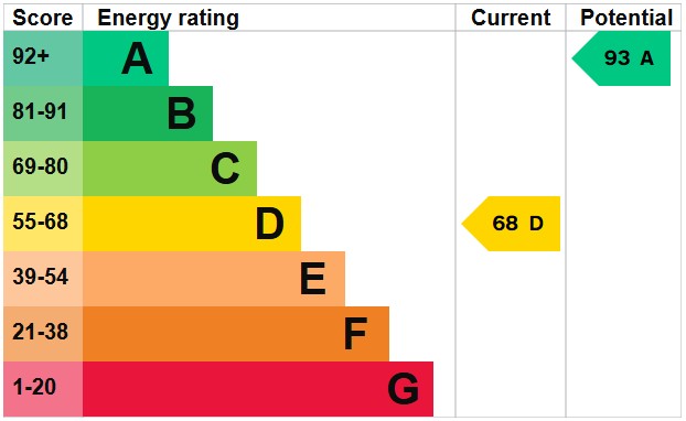 EPC For Dogger Lane, Wells-next-the-Sea