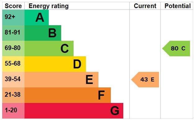 EPC For Foulsham Road, Wood Norton