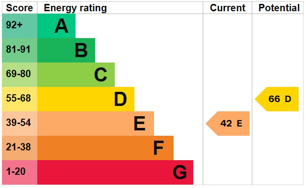 EPC For Fakenham Road, Tittleshall