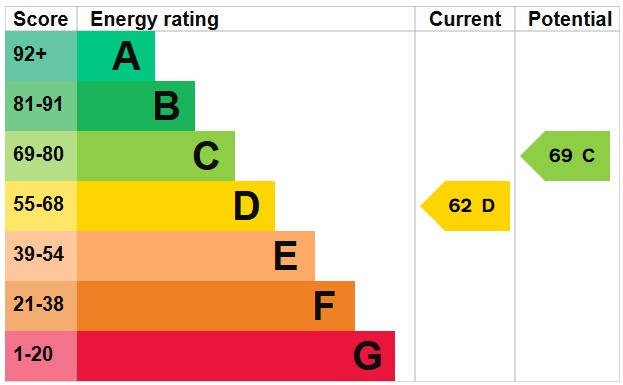 EPC For Chain Free Bungalow, Tittleshall