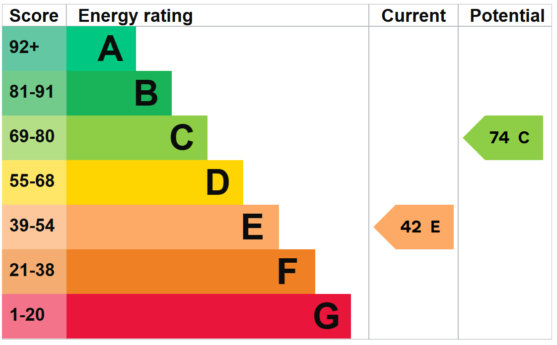 EPC For Briston, Melton Constable