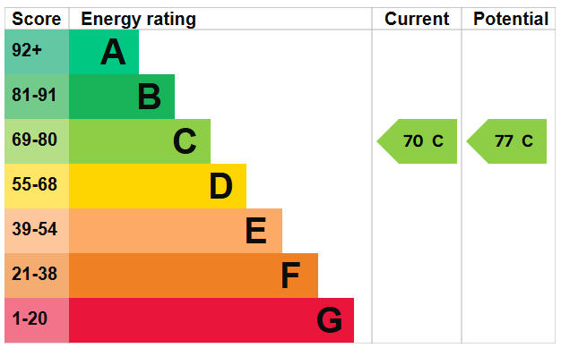 EPC For Wigg Road, Fakenham
