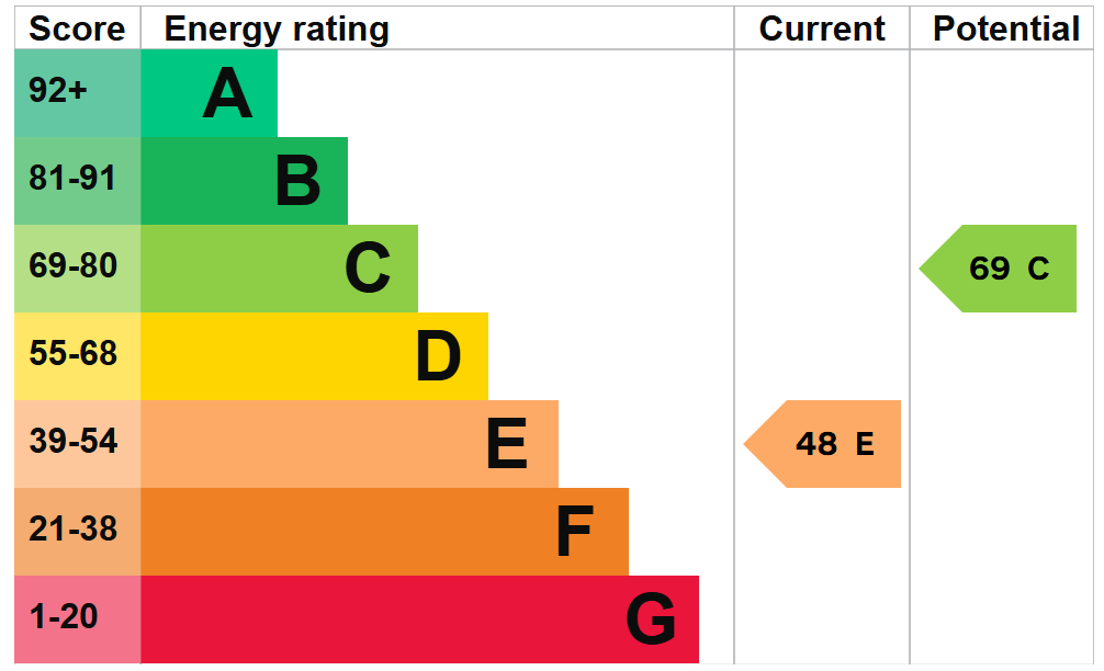 EPC For Chapel Yard, Wells-next-the-Sea