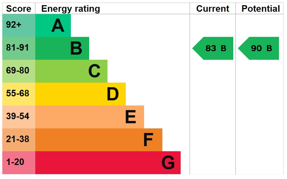 EPC For Ashburton Close, Wells-next-the-Sea