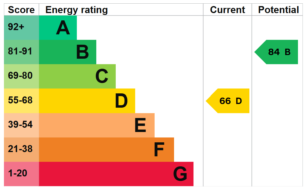 EPC For Wells-next-the-Sea, Norfolk