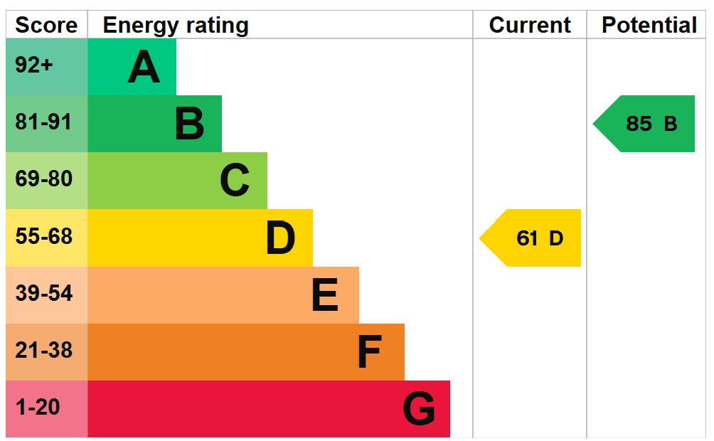 EPC For West Raynham