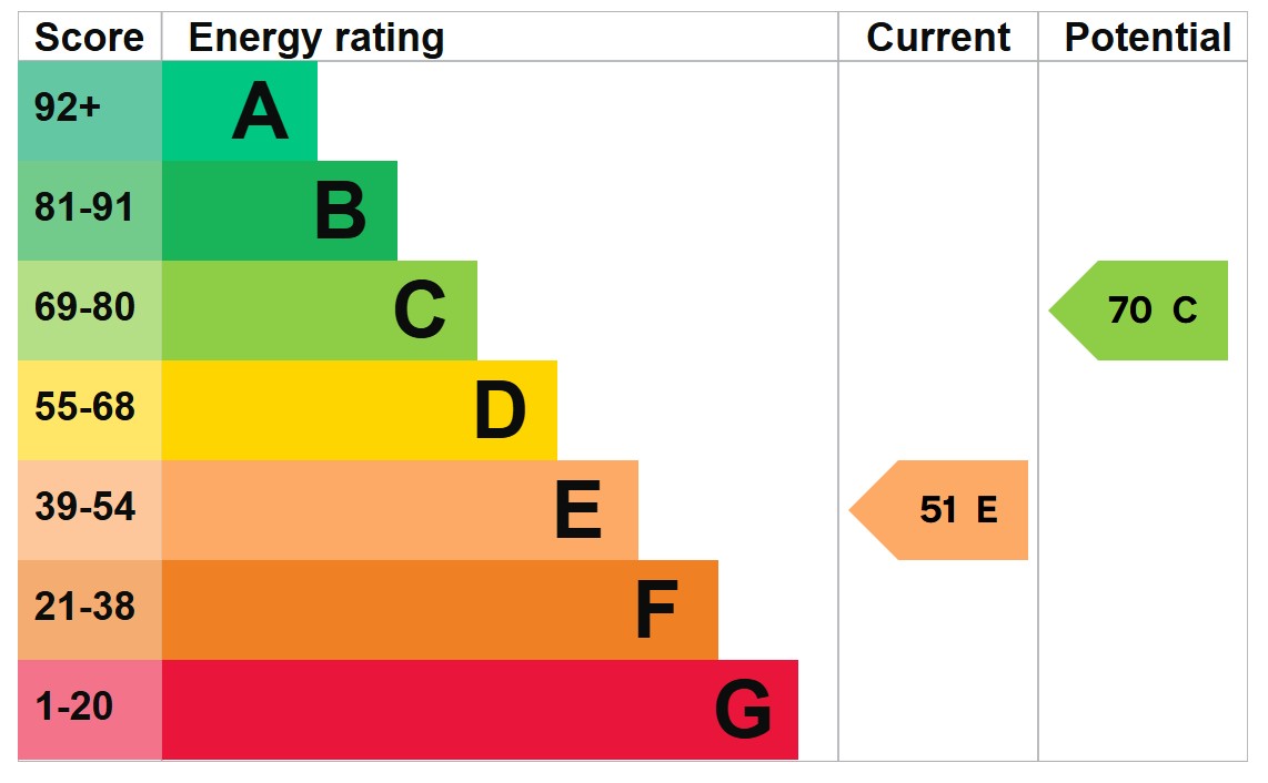 EPC For Fakenham