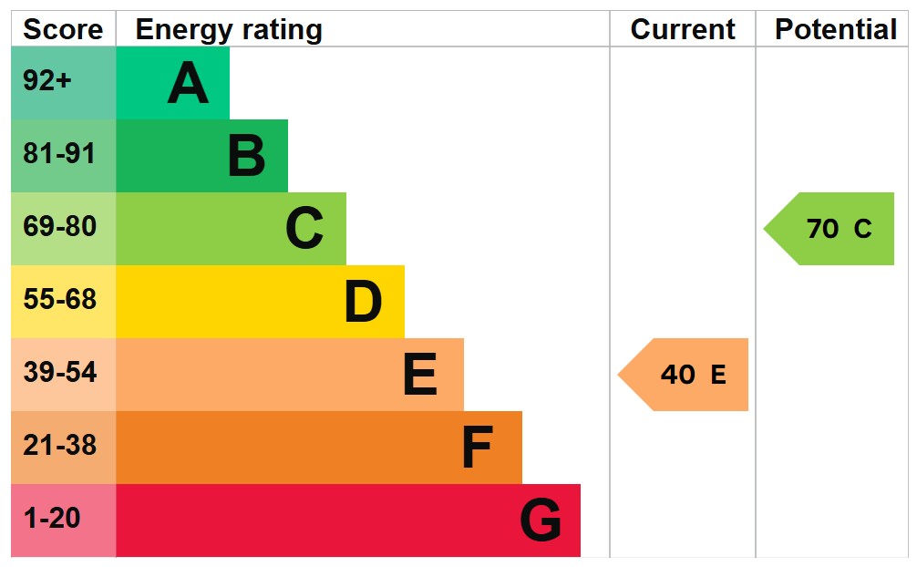 EPC For Station Road, Wells-next-the-Sea