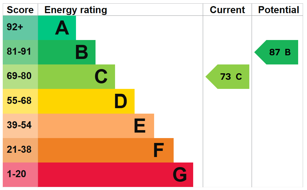 EPC For Baxter Close, Fakenham